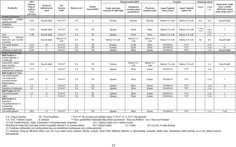 Seçim sürecinin sonuçları ile ilgili bilgi Tahmini tarihi (2007) Tavanlar Projelerin süresi Anlaşmanın yararlanıcılara gönderilmesi Projelerin başlama tarihi Azami Topluluk Tutarı (Avro) Azami