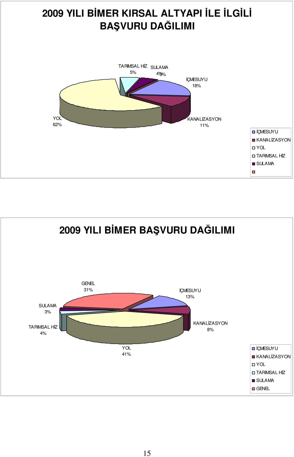 SULAMA 2009 YILI BĐMER BAŞVURU DAĞILIMI SULAMA 3% TARIMSAL HĐZ 4% GENEL 31%