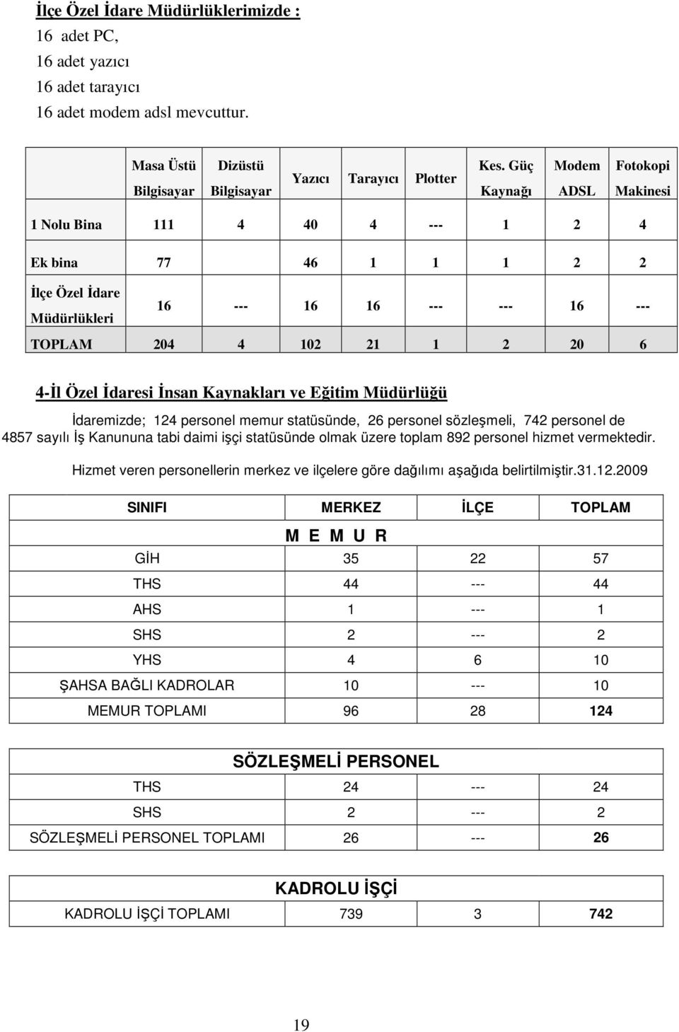 Đdaresi Đnsan Kaynakları ve Eğitim Müdürlüğü Đdaremizde; 124 personel memur statüsünde, 26 personel sözleşmeli, 742 personel de 4857 sayılı Đş Kanununa tabi daimi işçi statüsünde olmak üzere toplam