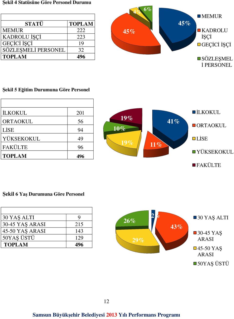 41% İLKOKUL ORTAOKUL YÜKSEKOKUL FAKÜLTE TOPLAM 49 96 496 19% 11% LİSE YÜKSEKOKUL FAKÜLTE Şekil 6 Yaş Durumuna Göre Personel 30 YAŞ ALTI