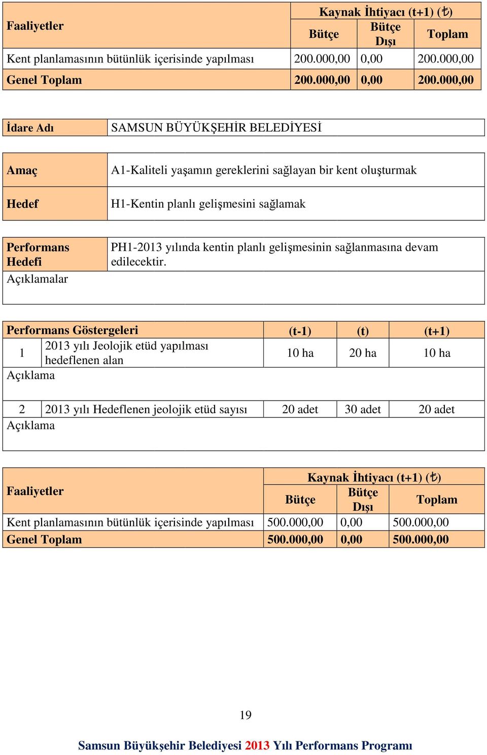 000,00 Amaç Hedef A1-Kaliteli yaşamın gereklerini sağlayan bir kent oluşturmak H1-Kentin planlı gelişmesini sağlamak Performans Hedefi lar PH1-2013 yılında kentin planlı