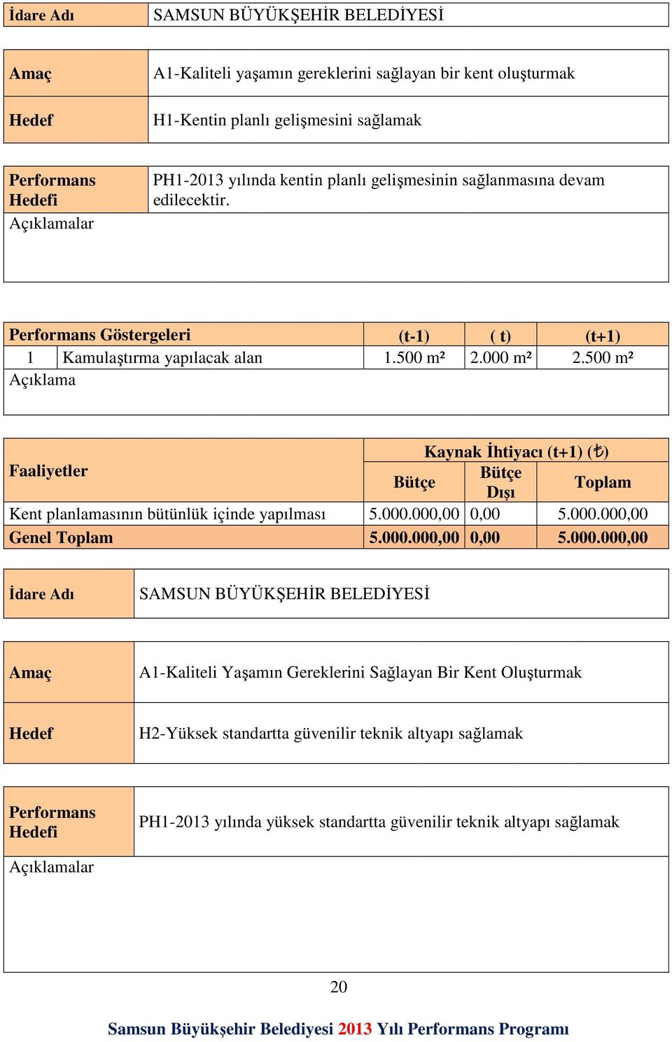 500 m² Kaynak İhtiyacı (t+1) ( ) Faaliyetler Dışı Toplam Kent planlamasının bütünlük içinde yapılması 5.000.