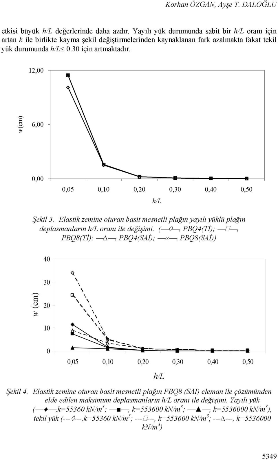 , w(cm) 6,,,5,,,3,4,5 h/l Şl 3. Elast zmn oturan bast msntl plağın aılı ülü plağın dplasmanların h/l oranı l dğşm.