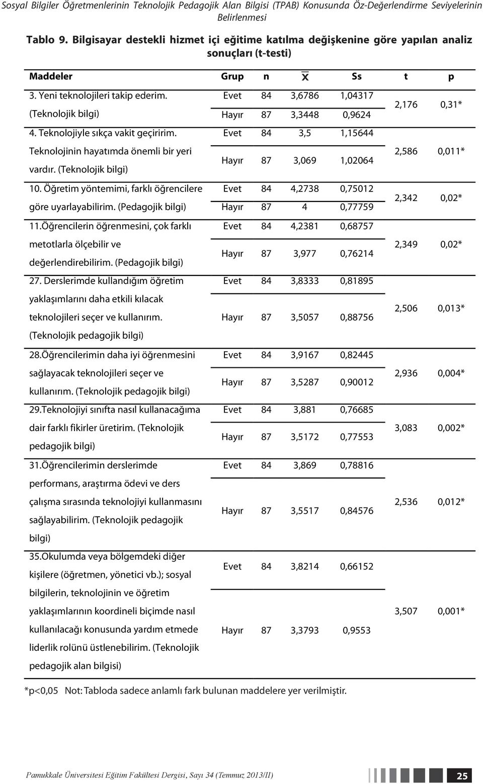 Evet 84 3,6786 1,04317 (Teknolojik bilgi) Hayır 87 3,3448 0,9624 4. Teknolojiyle sıkça vakit geçiririm. Evet 84 3,5 1,15644 Teknolojinin hayatımda önemli bir yeri vardır.