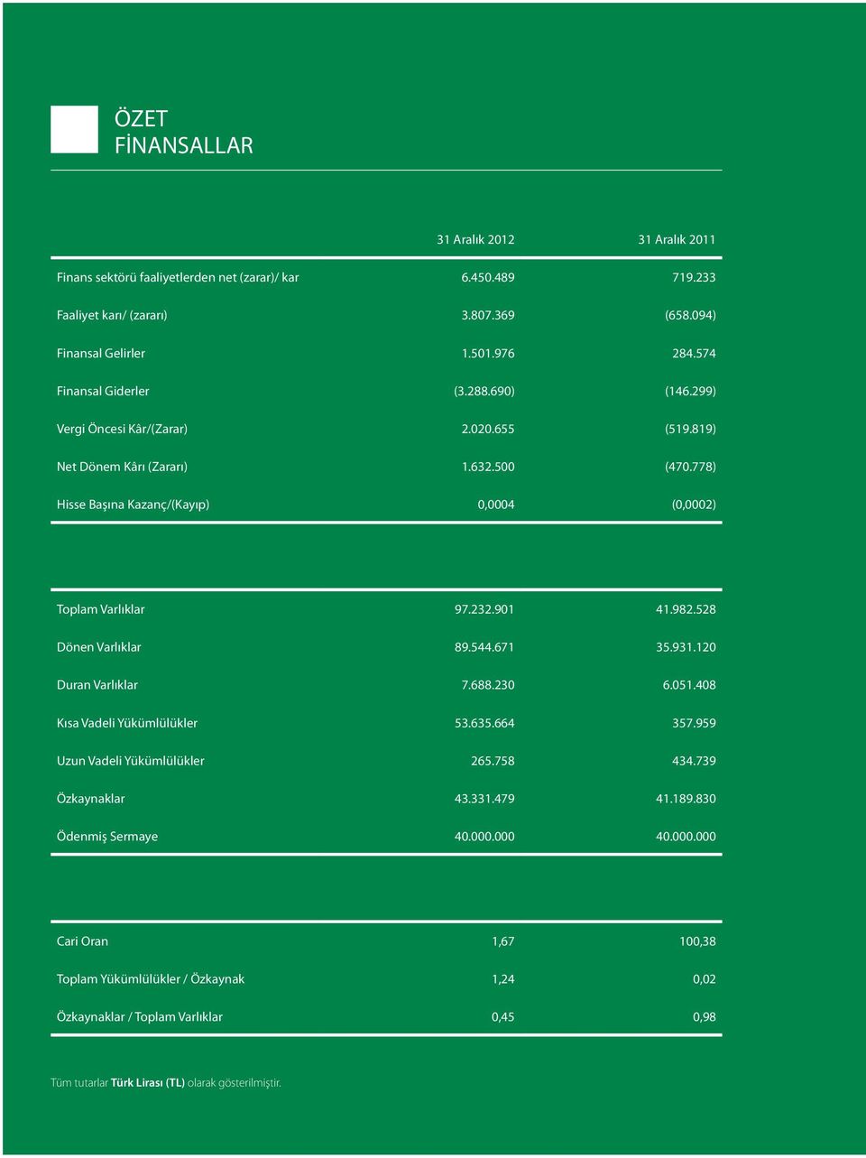 232.901 41.982.528 Dönen Varlıklar 89.544.671 35.931.120 Duran Varlıklar 7.688.230 6.051.408 Kısa Vadeli Yükümlülükler 53.635.664 357.959 Uzun Vadeli Yükümlülükler 265.758 434.739 Özkaynaklar 43.331.