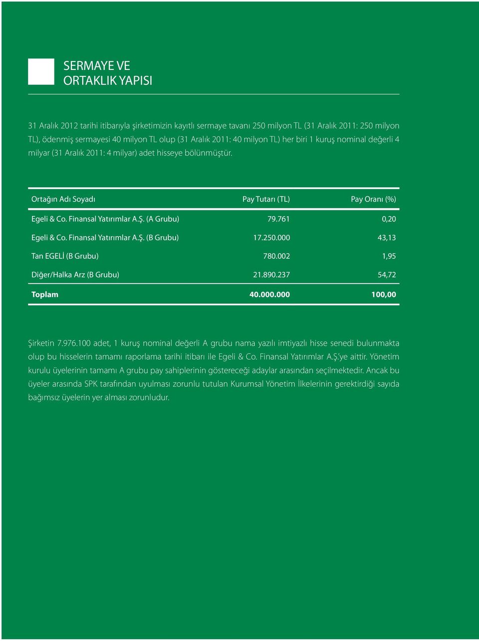 (A Grubu) 79.761 0,20 Egeli & Co. Finansal Yatırımlar A.Ş. (B Grubu) 17.250.000 43,13 Tan EGELİ (B Grubu) 780.002 1,95 Diğer/Halka Arz (B Grubu) 21.890.237 54,72 Toplam 40.000.000 100,00 Şirketin 7.