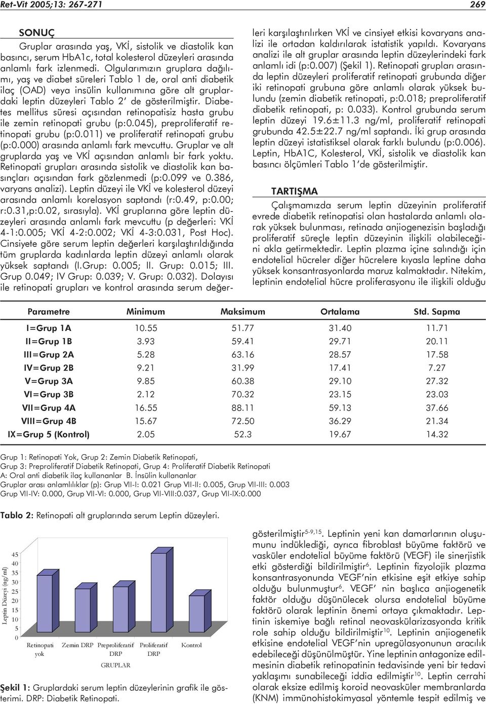 Diabetes mellitus süresi açısından retinopatisiz hasta grubu ile zemin retinopati grubu (p:0.045), preproliferatif retinopati grubu (p:0.011) ve proliferatif retinopati grubu (p:0.