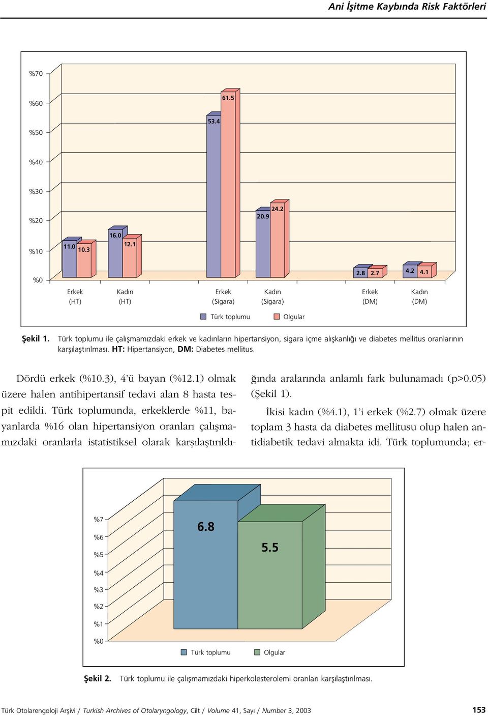 Dördü erkek (%10.3), 4 ü bayan (%12.1) olmak üzere halen antihipertansif tedavi alan 8 hasta tespit edildi.