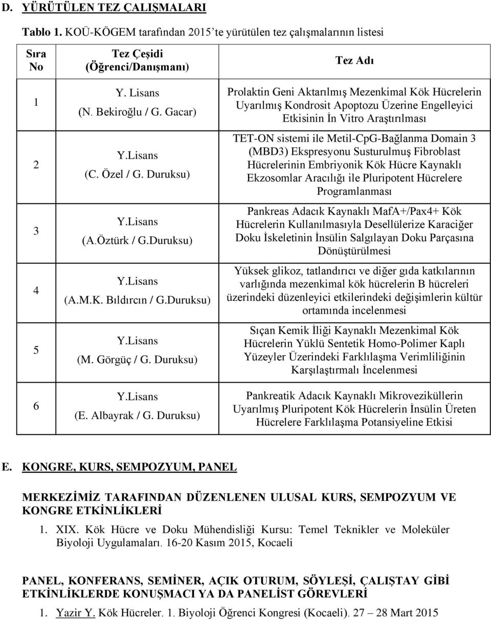 Duruksu) Tez Adı Prolaktin Geni Aktarılmış Mezenkimal Kök Hücrelerin Uyarılmış Kondrosit Apoptozu Üzerine Engelleyici Etkisinin İn Vitro Araştırılması TET-ON sistemi ile Metil-CpG-Bağlanma Domain 3