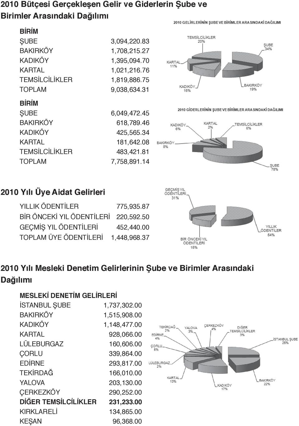 14 2010 Yılı Üye Aidat Gelirleri YILLIK ÖDENTİLER 775,935.87 BİR ÖNCEKİ YIL ÖDENTİLERİ 220,592.50 GEÇMİŞ YIL ÖDENTİLERİ 452,440.00 TOPLAM ÜYE ÖDENTİLERİ 1,448,968.