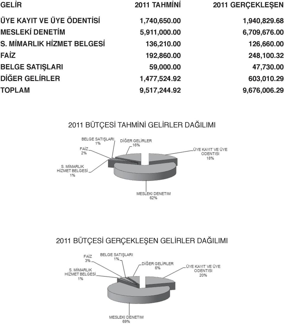 00 FAİZ 192,860.00 248,100.32 BELGE SATIŞLARI 59,000.00 47,730.00 DİĞER GELİRLER 1,477,524.