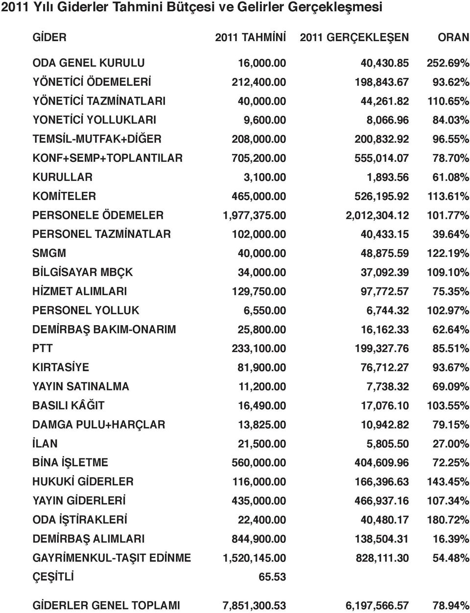 70% KURULLAR 3,100.00 1,893.56 61.08% KOMİTELER 465,000.00 526,195.92 113.61% PERSONELE ÖDEMELER 1,977,375.00 2,012,304.12 101.77% PERSONEL TAZMİNATLAR 102,000.00 40,433.15 39.64% SMGM 40,000.