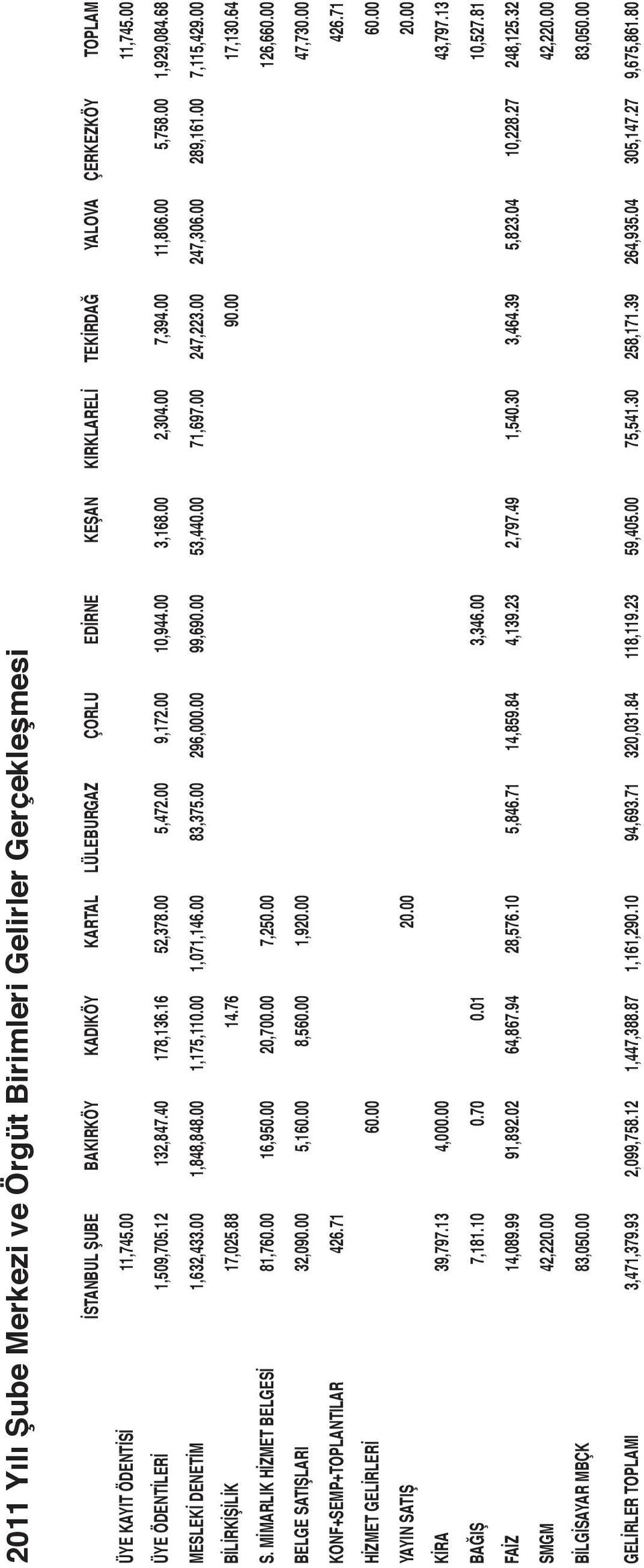 00 1,848,848.00 1,175,110.00 1,071,146.00 83,375.00 296,000.00 99,690.00 53,440.00 71,697.00 247,223.00 247,306.00 289,161.00 7,115,429.00 BİLİRKİŞİLİK 17,025.88 14.76 90.00 17,130.64 S.