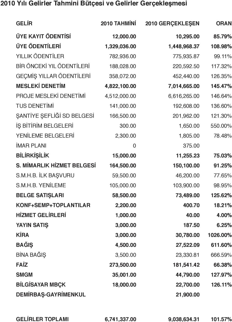 00 145.47% PROJE MESLEKİ DENETİMİ 4,512,000.00 6,616,265.00 146.64% TUS DENETİMİ 141,000.00 192,608.00 136.60% ŞANTİYE ŞEFLİĞİ SD BELGESİ 166,500.00 201,962.00 121.30% İŞ BİTİRİM BELGELERİ 300.