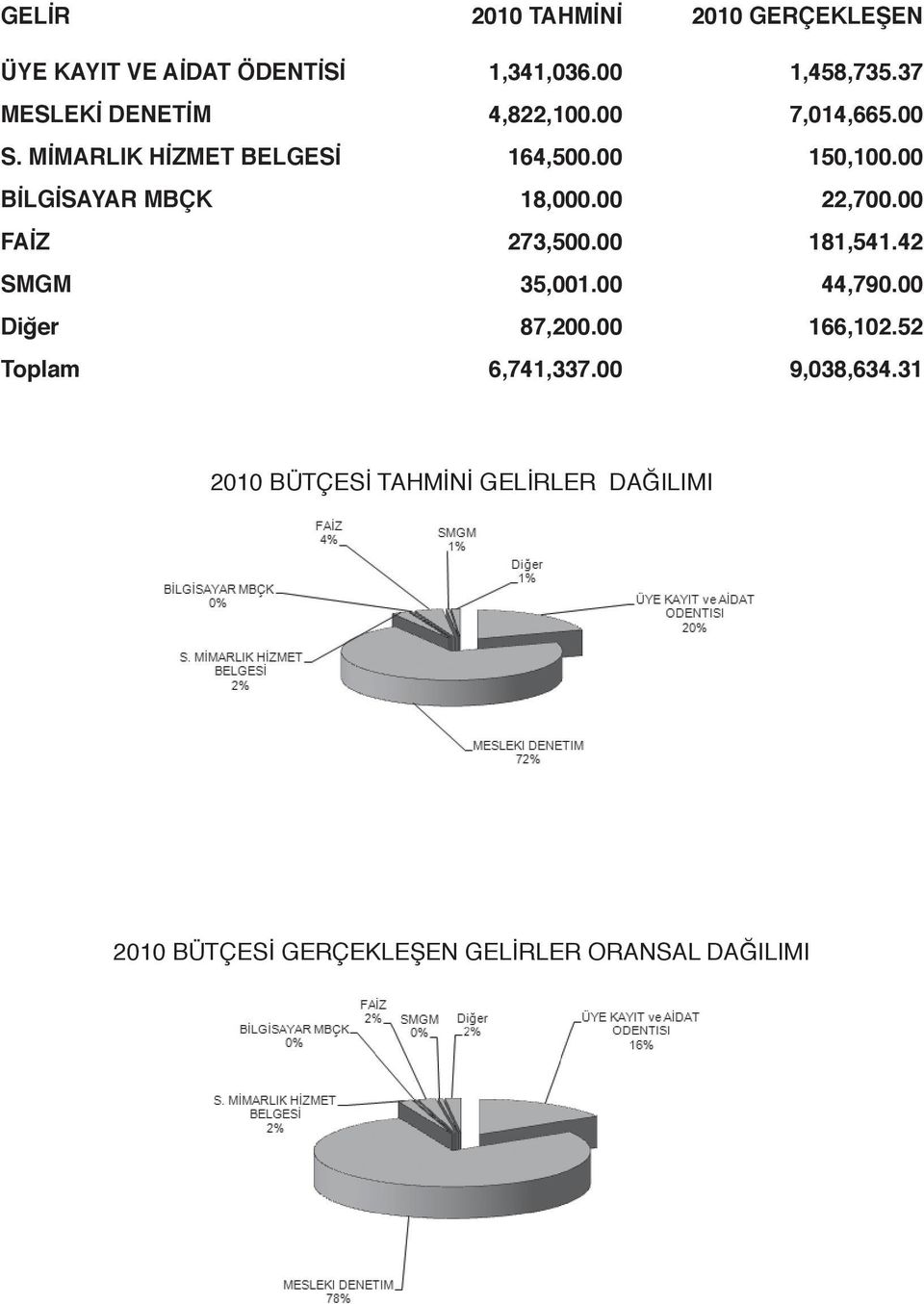 00 BİLGİSAYAR MBÇK 18,000.00 22,700.00 FAİZ 273,500.00 181,541.42 SMGM 35,001.00 44,790.00 Diğer 87,200.