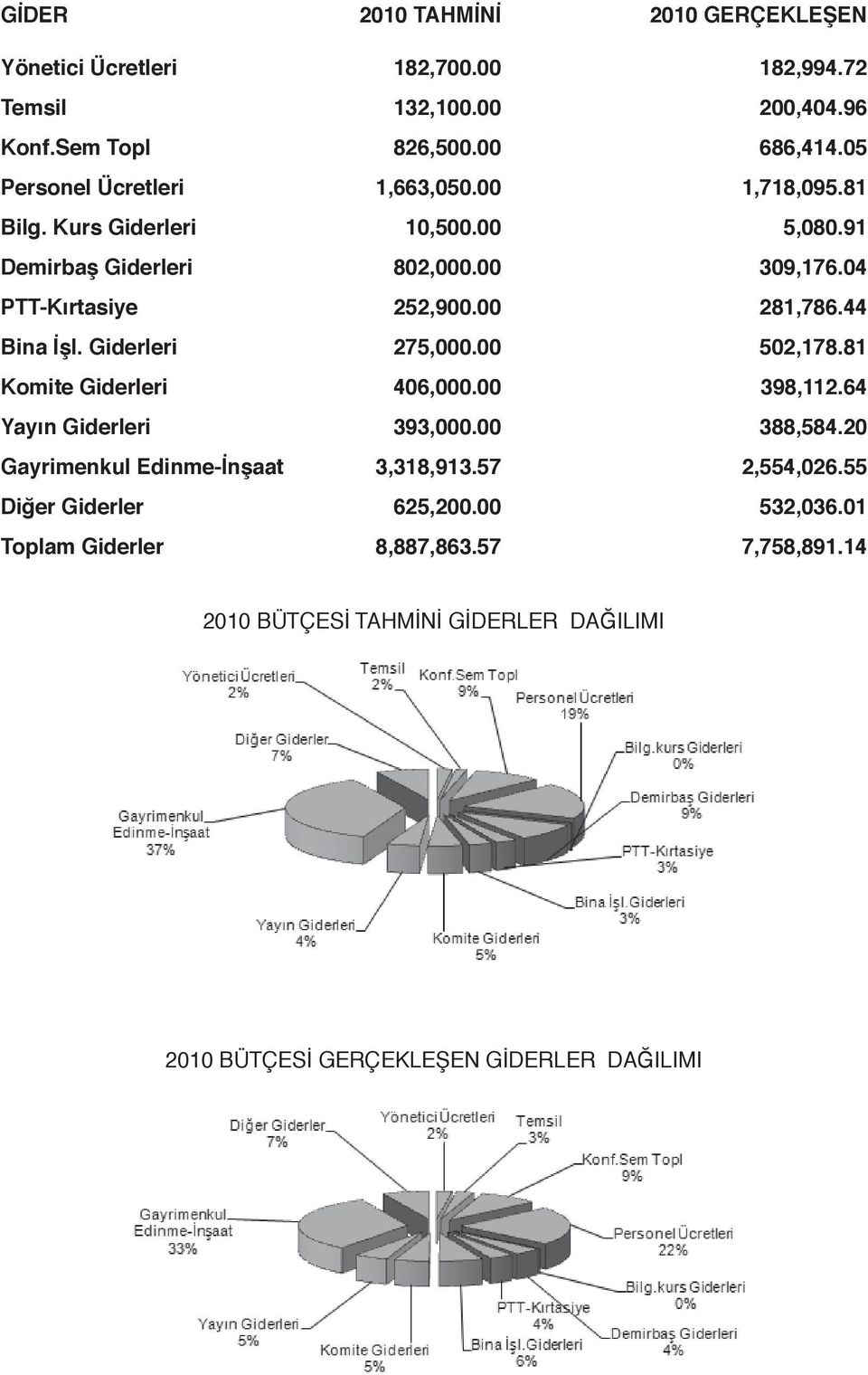 00 281,786.44 Bina İşl. Giderleri 275,000.00 502,178.81 Komite Giderleri 406,000.00 398,112.64 Yayın Giderleri 393,000.00 388,584.