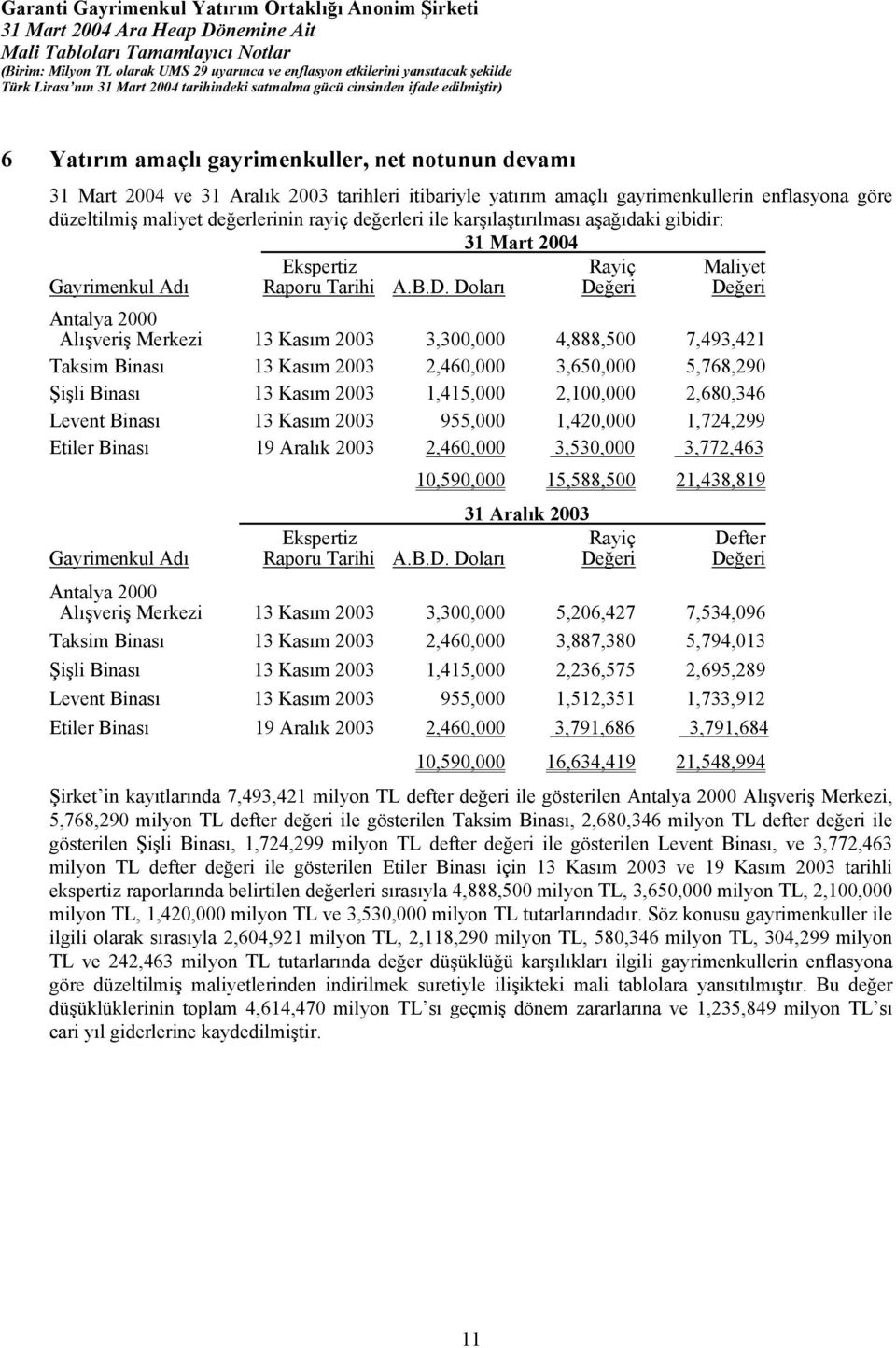 Doları Değeri Değeri Antalya 2000 Alışveriş Merkezi 13 Kasım 2003 3,300,000 4,888,500 7,493,421 Taksim Binası 13 Kasım 2003 2,460,000 3,650,000 5,768,290 Şişli Binası 13 Kasım 2003 1,415,000