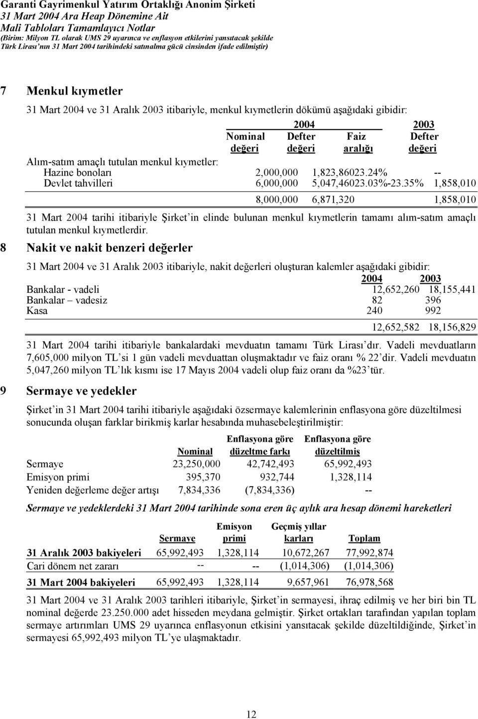 35% 1,858,010 8,000,000 6,871,320 1,858,010 31 Mart 2004 tarihi itibariyle Şirket in elinde bulunan menkul kıymetlerin tamamı alım-satım amaçlı tutulan menkul kıymetlerdir.