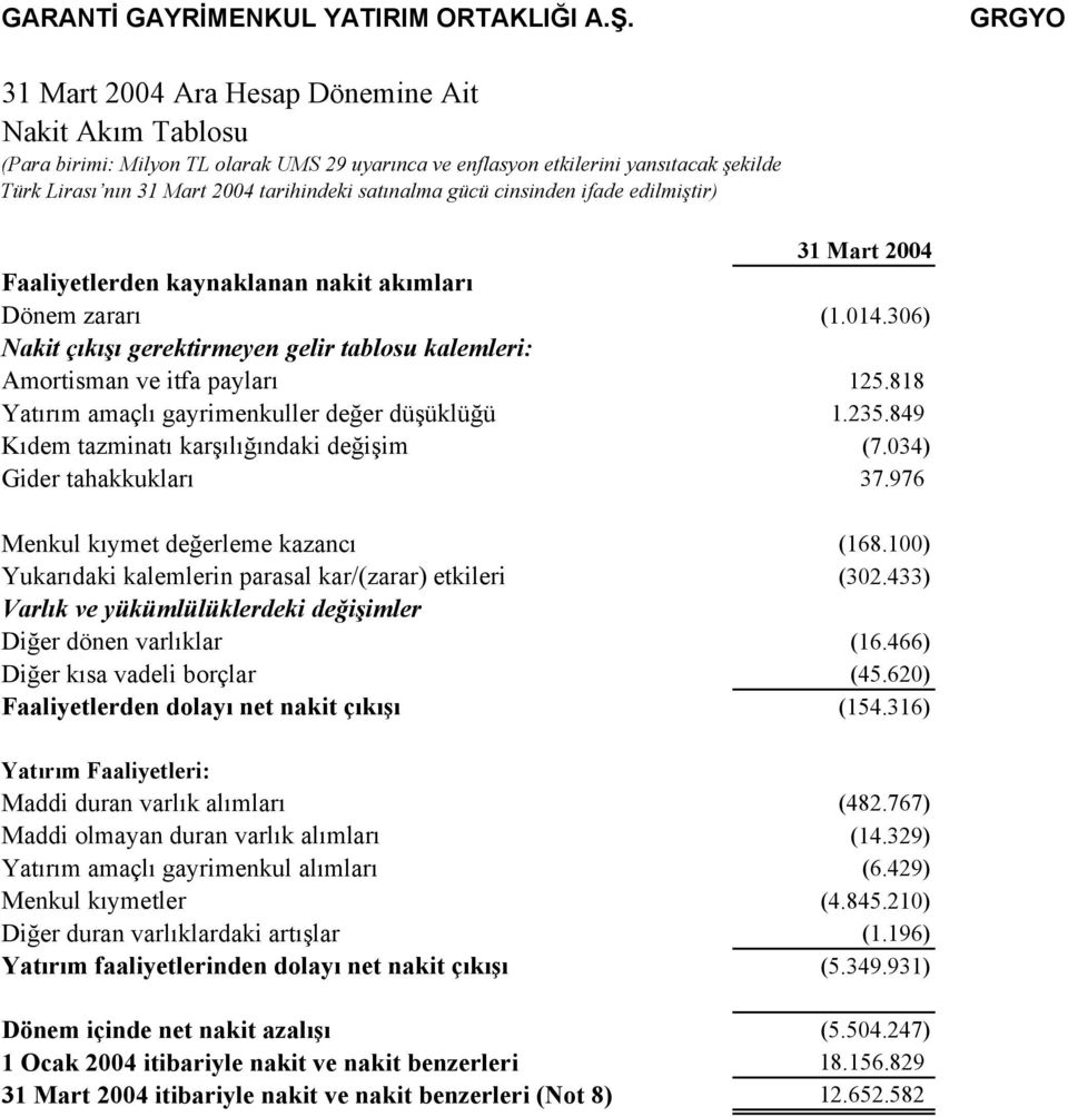 akımları Dönem zararı (1.014.306) Nakit çıkışı gerektirmeyen gelir tablosu kalemleri: Amortisman ve itfa payları 125.818 Yatırım amaçlı gayrimenkuller değer düşüklüğü 1.235.