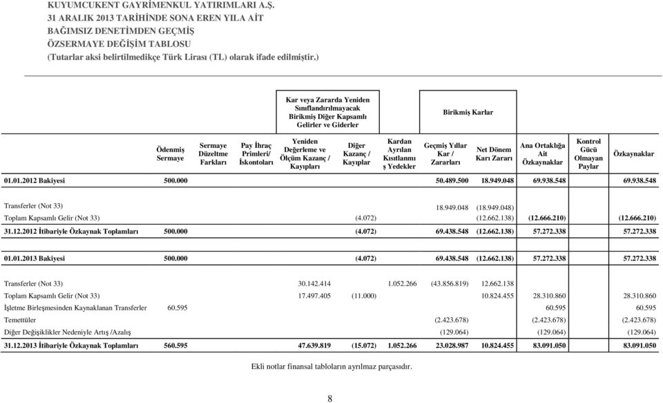 Ana Ortaklığa Ait Özkaynaklar Kontrol Gücü Olmayan Paylar Özkaynaklar 01.01.2012 Bakiyesi 500.000 50.489.500 18.949.048 69.938.548 69.938.548 Transferler (Not 33) 18.949.048 (18.949.048) Toplam Kapsamlı Gelir (Not 33) (4.