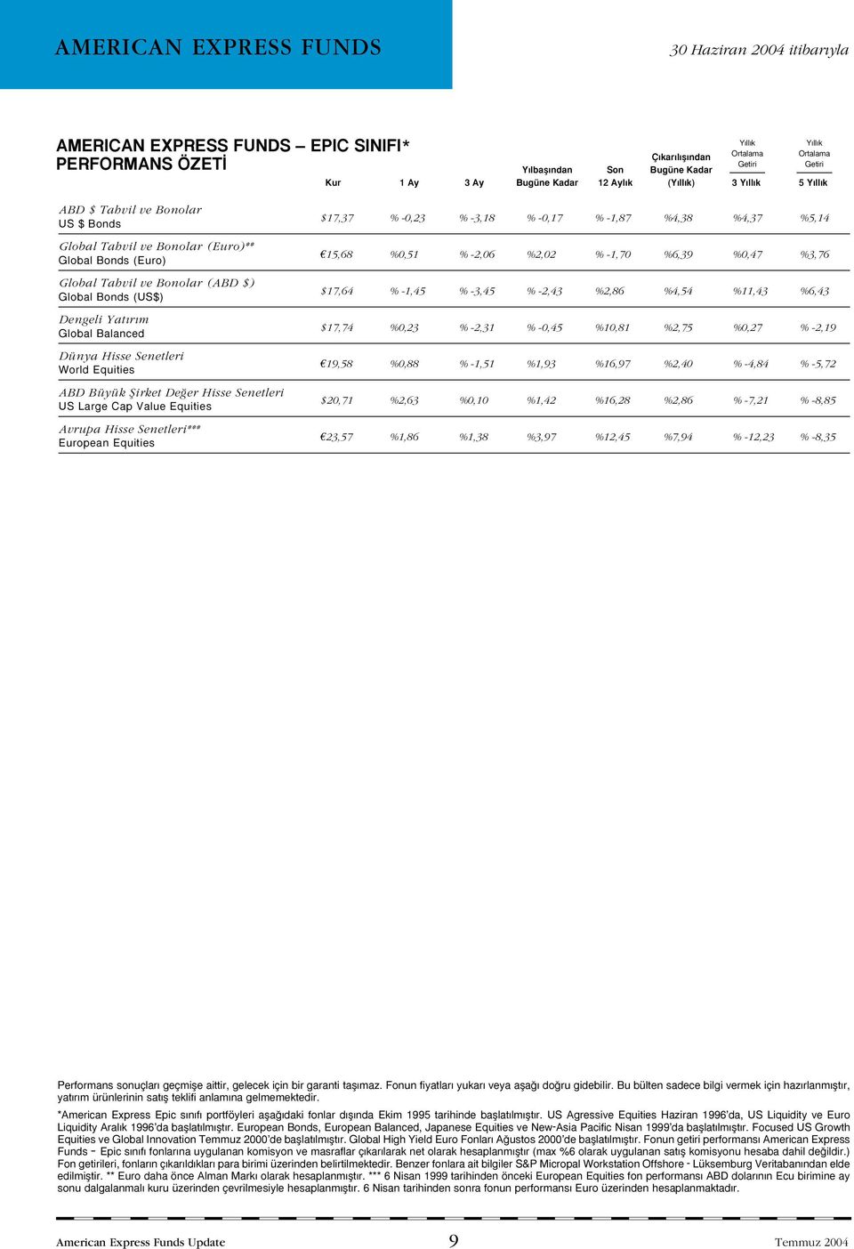 Senetleri World Equities ABD Büyük fiirket De er Hisse Senetleri US Large Cap Value Equities Avrupa Hisse Senetleri*** European Equities $17,37 % -0,23 % -3,18 % -0,17 % -1,87 %4,38 %4,37 %5,14 15,68