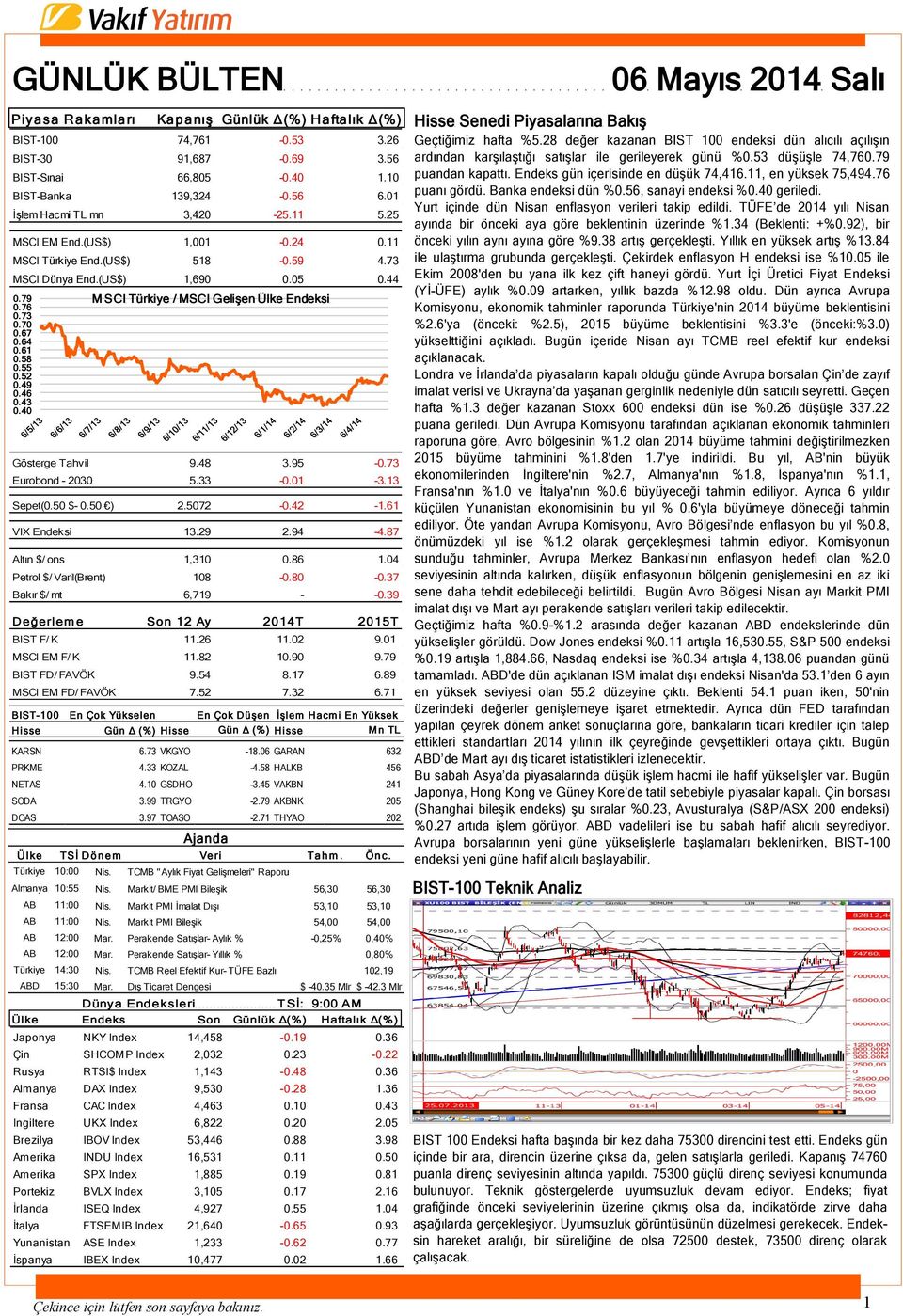 55 0.52 0.49 0.46 0.43 0.40 Gösterge Tahvil 9.48 3.95-0.73 Eurobond - 2030 5.33-0.01-3.13 Sepet(0.50 $- 0.50 ) 2.5072-0.42-1.61 VIX Endeksi 13.29 2.94-4.87 Altın $/ ons 1,310 0.86 1.