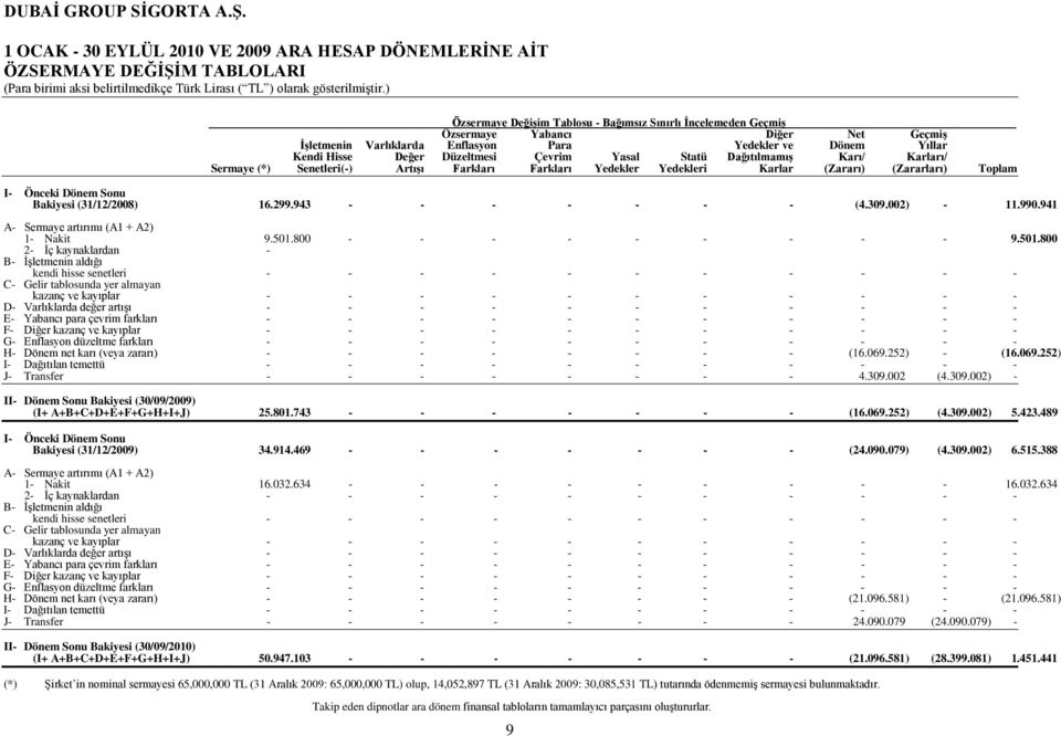 Karlar (Zararı) (Zararları) Toplam I- Önceki Dönem Sonu Bakiyesi (31/12/2008) 16.299.943 - - - - - - - (4.309.002) - 11.990.941 A- Sermaye artırımı (A1 + A2) 1- Nakit 9.501.800 - - - - - - - - - 9.