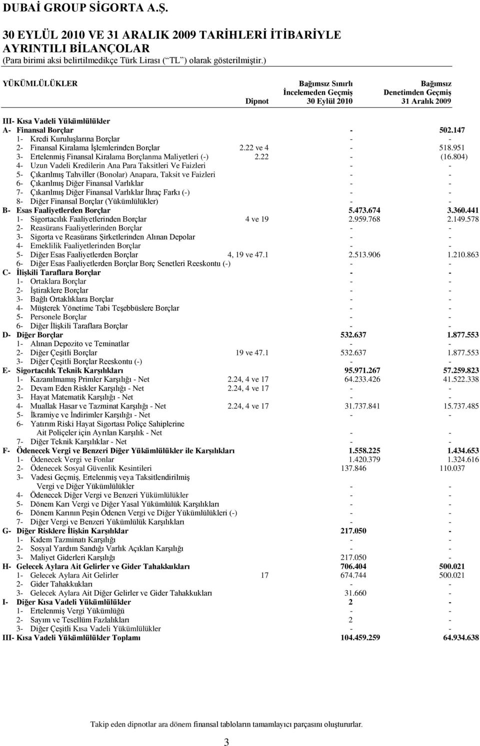 951 3- Ertelenmiş Finansal Kiralama Borçlanma Maliyetleri (-) 2.22 - (16.