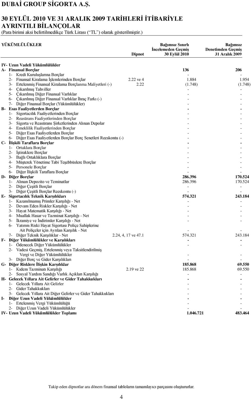 954 3- Ertelenmiş Finansal Kiralama Borçlanma Maliyetleri (-) 2.22 (1.748) (1.