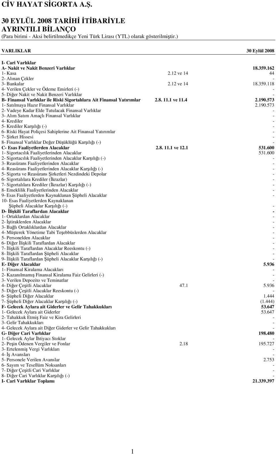 118 4 Verilen Çekler ve Ödeme Emirleri () 5 Dier Nakit ve Nakit Benzeri Varlıklar B Finansal Varlıklar ile Riski Sigortalılara Ait Finansal Yatırımlar 2.8. 11.1 ve 11.4 2.190.