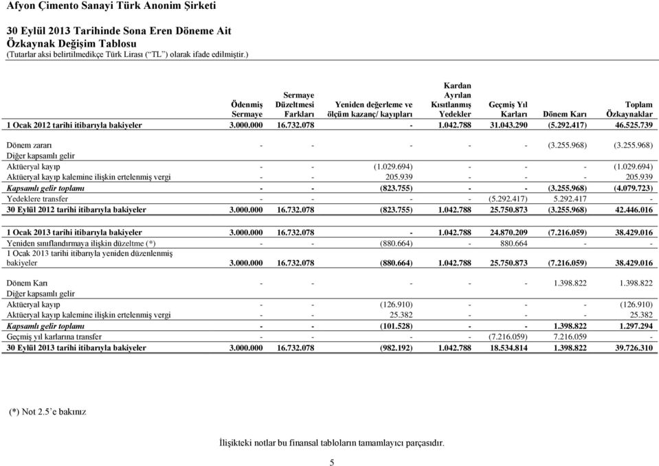 694) - - - (1.029.694) Aktüeryal kayıp kalemine ilişkin ertelenmiş vergi - - 205.939 - - - 205.939 Kapsamlı gelir toplamı - - (823.755) - - (3.255.968) (4.079.723) Yedeklere transfer - - - - (5.292.