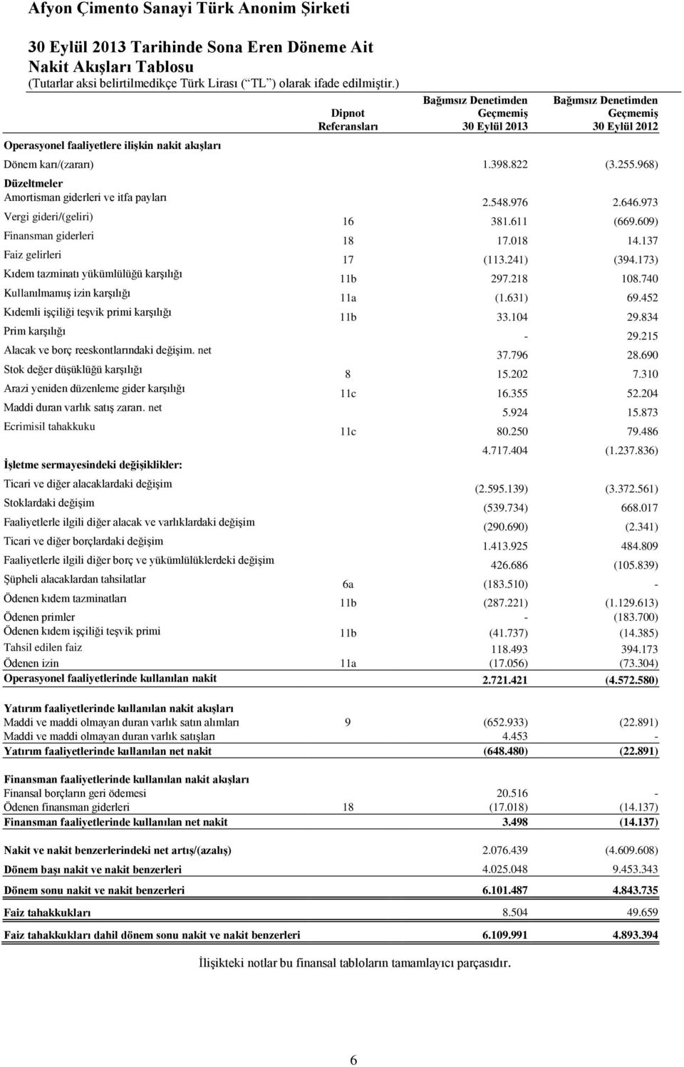 teşvik primi karşılığı Prim karşılığı Alacak ve borç reeskontlarındaki değişim. net Stok değer düşüklüğü karşılığı Arazi yeniden düzenleme gider karşılığı Maddi duran varlık satış zararı.