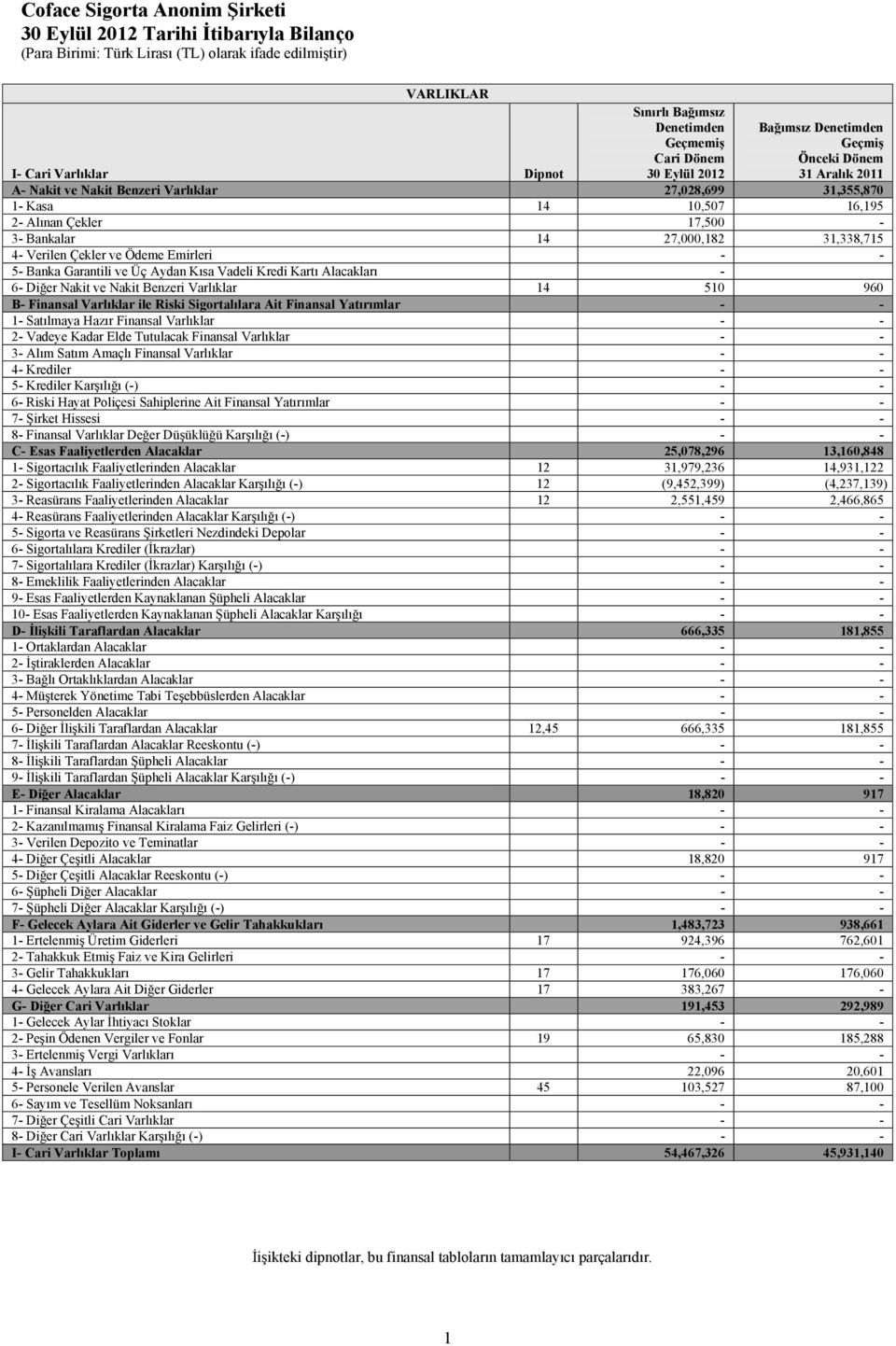 ve Üç Aydan Kısa Vadeli Kredi Kartı Alacakları - 6- Diğer Nakit ve Nakit Benzeri Varlıklar 14 510 960 B- Finansal Varlıklar ile Riski Sigortalılara Ait Finansal Yatırımlar - - 1- Satılmaya Hazır