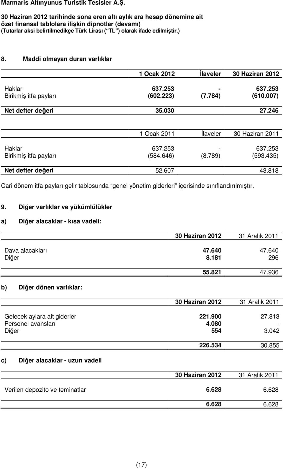 818 Cari dönem itfa payları gelir tablosunda genel yönetim giderleri içerisinde sınıflandırılmıştır. 9.