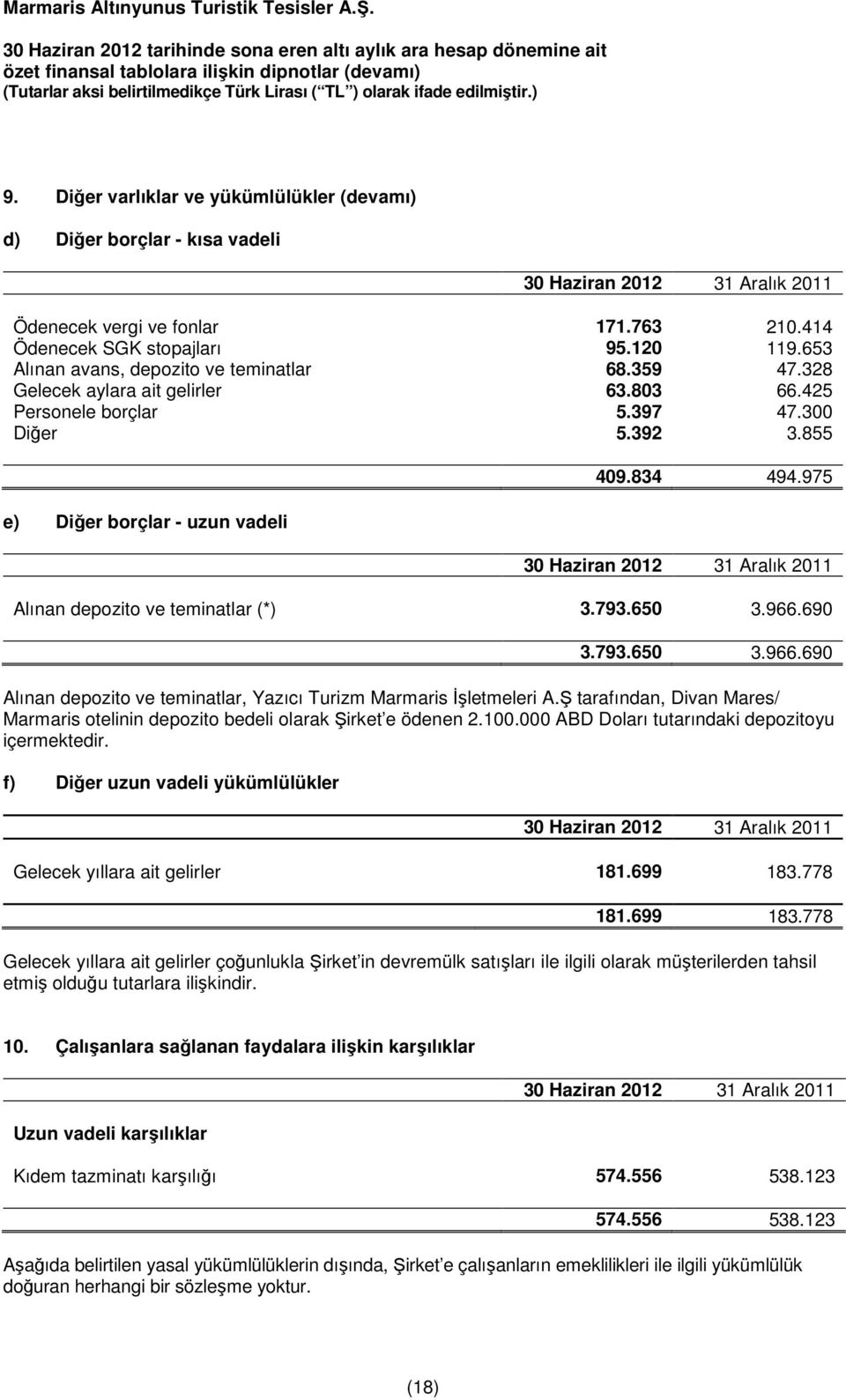 690 3.793.650 3.966.690 Alınan depozito ve teminatlar, Yazıcı Turizm Marmaris Đşletmeleri A.Ş tarafından, Divan Mares/ Marmaris otelinin depozito bedeli olarak Şirket e ödenen 2.100.