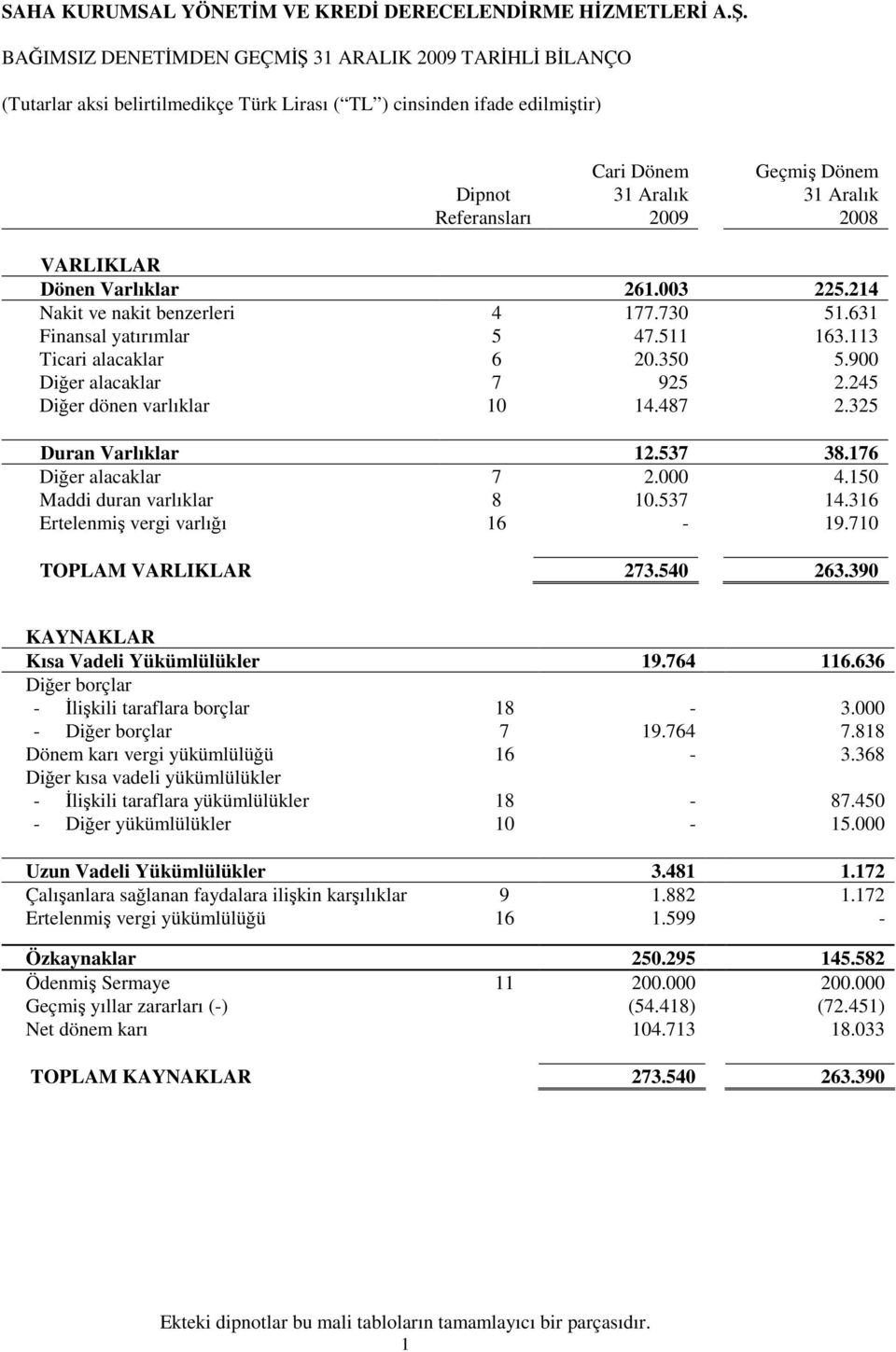 150 Maddi duran varlıklar 8 10.537 14.316 Ertelenmiş vergi varlığı 16-19.710 TOPLAM VARLIKLAR 273.540 263.390 KAYNAKLAR Kısa Vadeli Yükümlülükler 19.764 116.