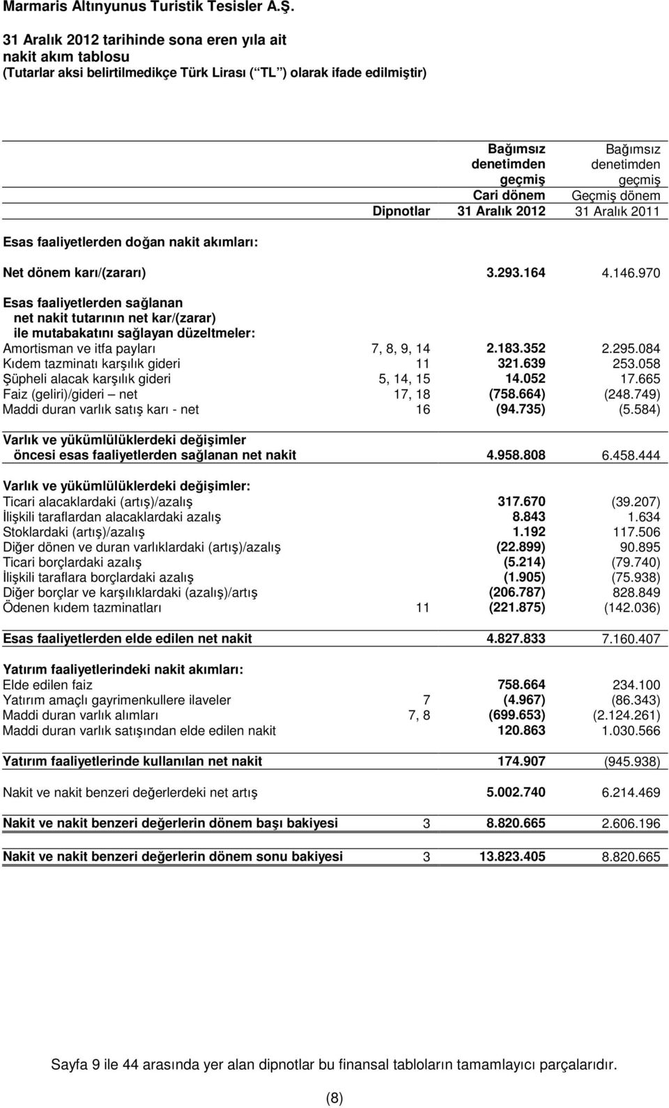 084 Kıdem tazminatı karşılık gideri 11 321.639 253.058 Şüpheli alacak karşılık gideri 5, 14, 15 14.052 17.665 Faiz (geliri)/gideri net 17, 18 (758.664) (248.