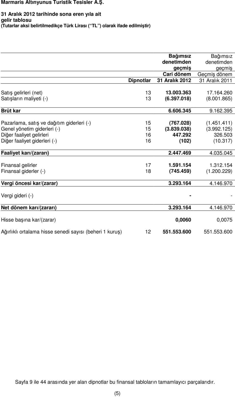 503 Diğer faaliyet giderleri (-) 16 (102) (10.317) Faaliyet karı/(zararı) 2.447.469 4.035.045 Finansal gelirler 17 1.591.154 1.312.154 Finansal giderler (-) 18 (745.459) (1.200.