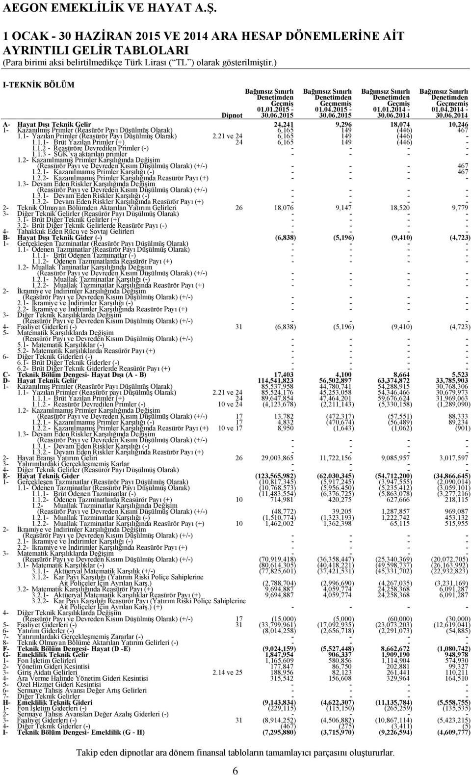 2015 30.06.2015 30.06.2014 30.06.2014 A Hayat Dışı Teknik Gelir 24,241 9,296 18,074 10,246 1 Kazanılmış Primler (Reasürör Payı Düşülmüş Olarak) 6,165 149 (446) 467 1.