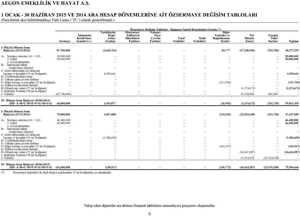 Zararı Karları Toplam I Önceki Dönem Sonu Bakiyesi (31/12/2013) 87,700,000 (3,465,764) 84,777 (47,238,940) (702,780) 36,377,293 A Sermaye artırımı (A1 + A2) 20,000,000 20,000,000 1 Nakit 20,000,000