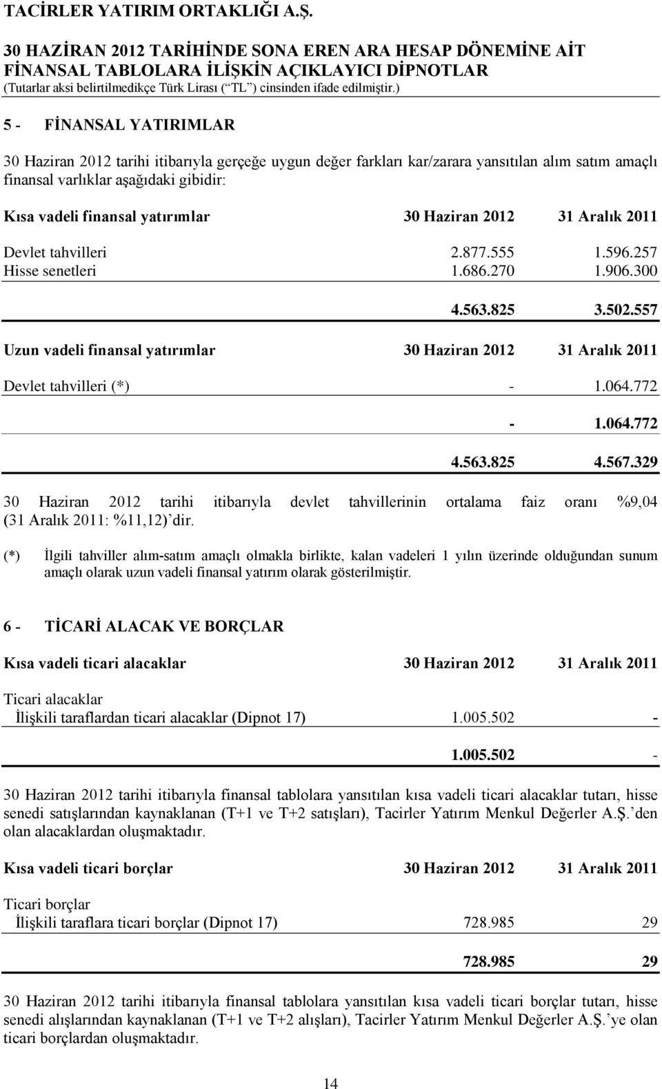 557 Uzun vadeli finansal yatırımlar 30 Haziran 2012 31 Aralık 2011 Devlet tahvilleri (*) - 1.064.772-1.064.772 4.563.825 4.567.