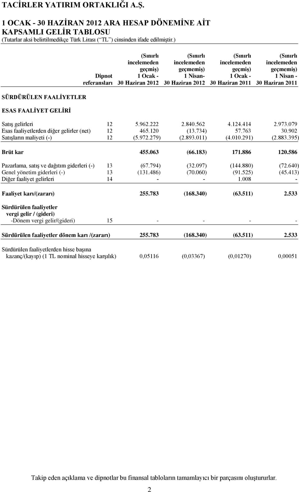124.414 2.973.079 Esas faaliyetlerden diğer gelirler (net) 12 465.120 (13.734) 57.763 30.902 Satışların maliyeti (-) 12 (5.972.279) (2.893.011) (4.010.291) (2.883.395) Brüt kar 455.063 (66.183) 171.
