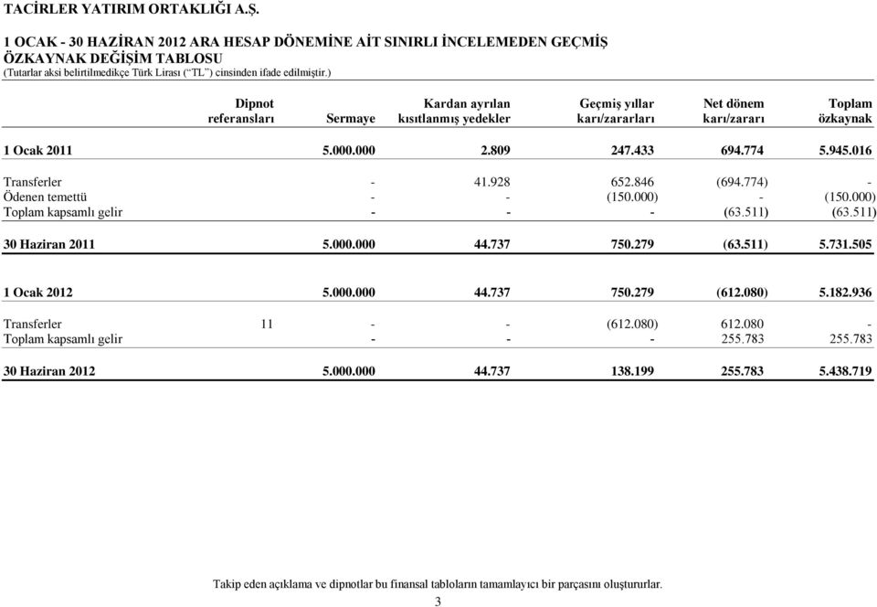 000) Toplam kapsamlı gelir - - - (63.511) (63.511) 30 Haziran 2011 5.000.000 44.737 750.279 (63.511) 5.731.505 1 Ocak 2012 5.000.000 44.737 750.279 (612.080) 5.182.936 Transferler 11 - - (612.