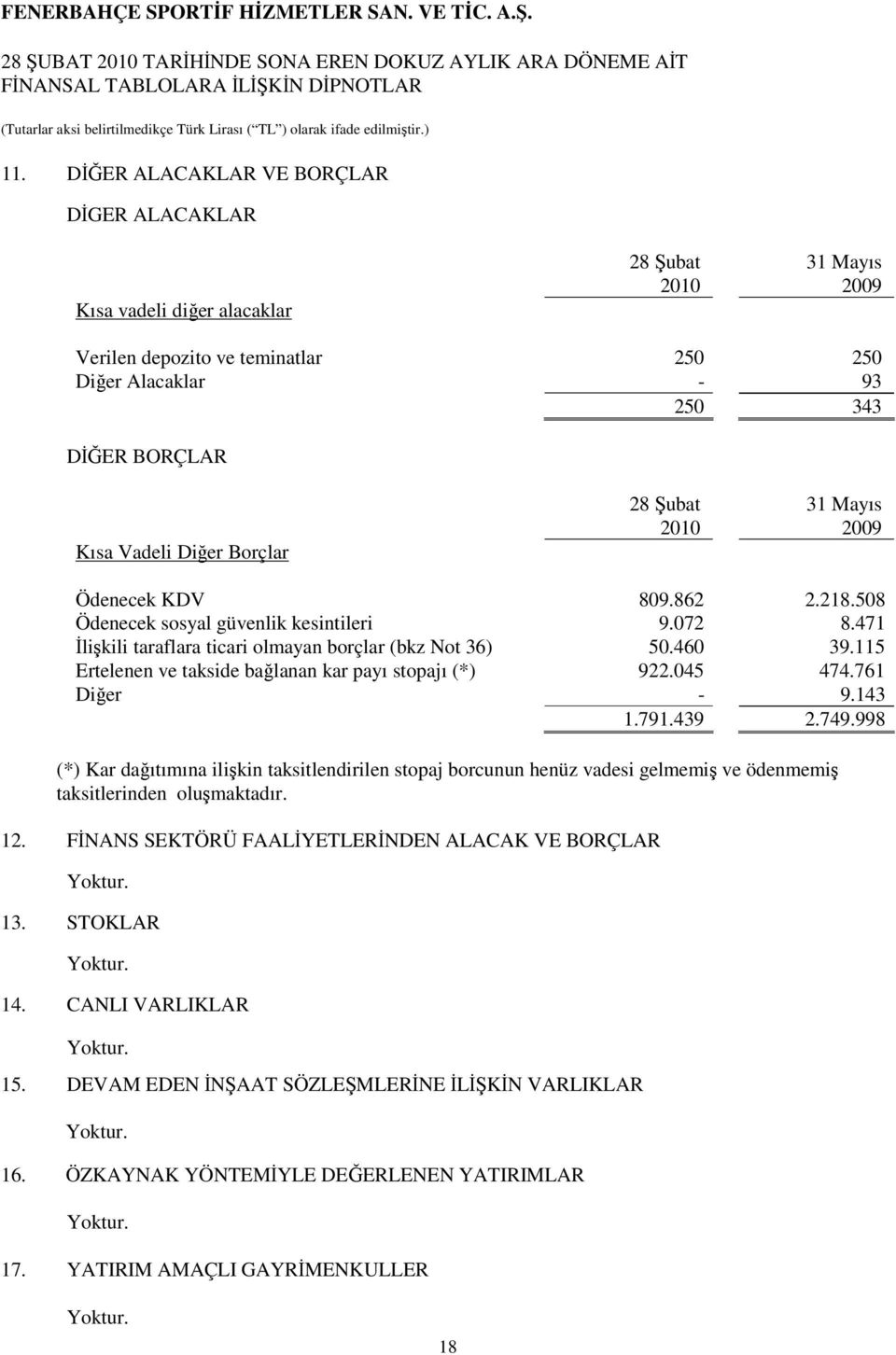 115 Ertelenen ve takside bağlanan kar payı stopajı (*) 922.045 474.761 Diğer - 9.143 1.791.439 2.749.