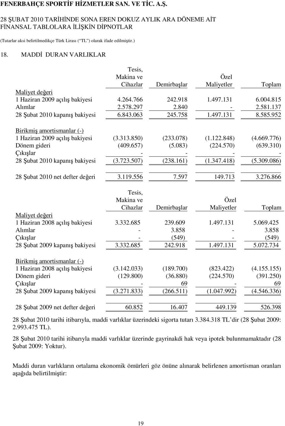 570) (639.310) Çıkışlar - - - - kapanış bakiyesi (3.723.507) (238.161) (1.347.418) (5.309.086) net defter değeri 3.119.556 7.597 149.713 3.276.