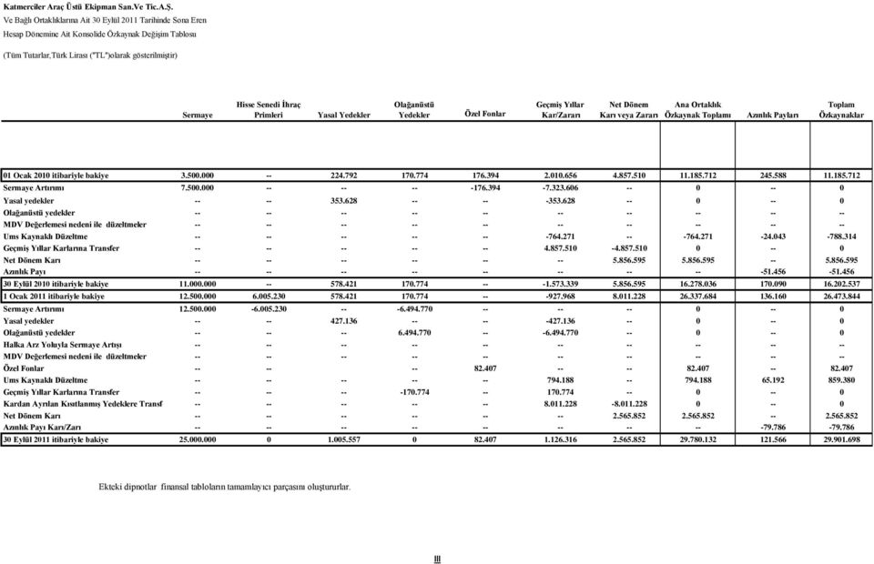 Primleri Yasal Yedekler Olağanüstü Yedekler Özel Fonlar Geçmiş Yıllar Kar/Zararı Net Dönem Karı veya Zararı Ana Ortaklık Özkaynak Toplamı Azınlık Payları Toplam Özkaynaklar 01 Ocak 2010 itibariyle