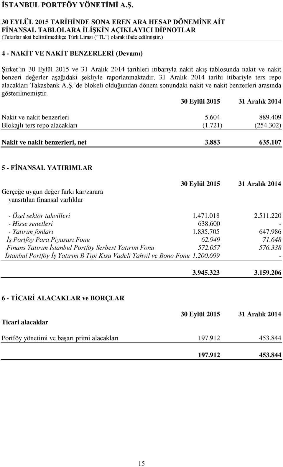 30 Eylül 2015 31 Aralık 2014 Nakit ve nakit benzerleri 5.604 889.409 Blokajlı ters repo alacakları (1.721) (254.302) Nakit ve nakit benzerleri, net 3.883 635.