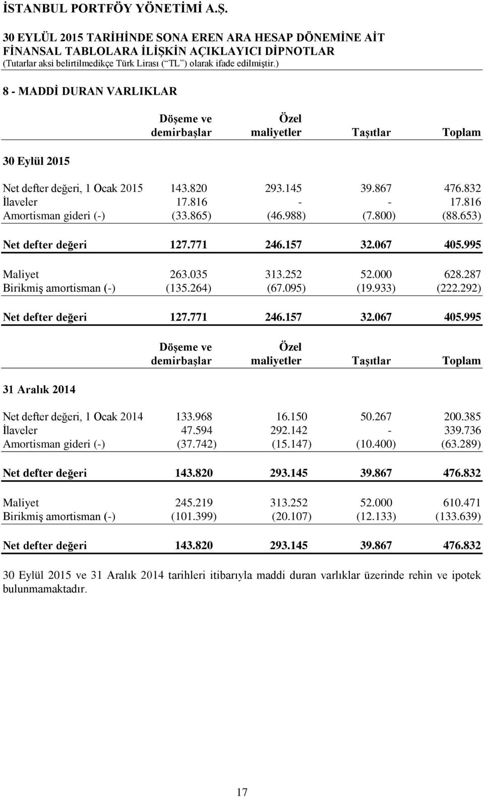 933) (222.292) Net defter değeri 127.771 246.157 32.067 405.995 31 Aralık 2014 Döşeme ve Özel demirbaşlar maliyetler Taşıtlar Toplam Net defter değeri, 1 Ocak 2014 133.968 16.150 50.267 200.