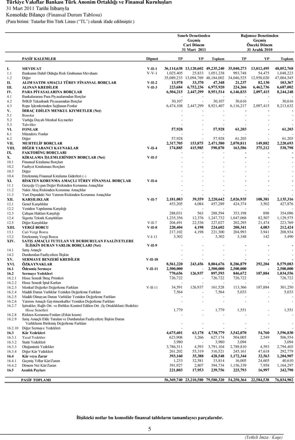 1 Bankanın Dahil Olduğu Risk Grubunun Mevduatı V-V-1 1,025,405 25,833 1,051,238 993,748 54,475 1,048,223 1.2 Diğer 35,089,233 13,094,769 48,184,002 34,046,525 12,958,020 47,004,545 II.