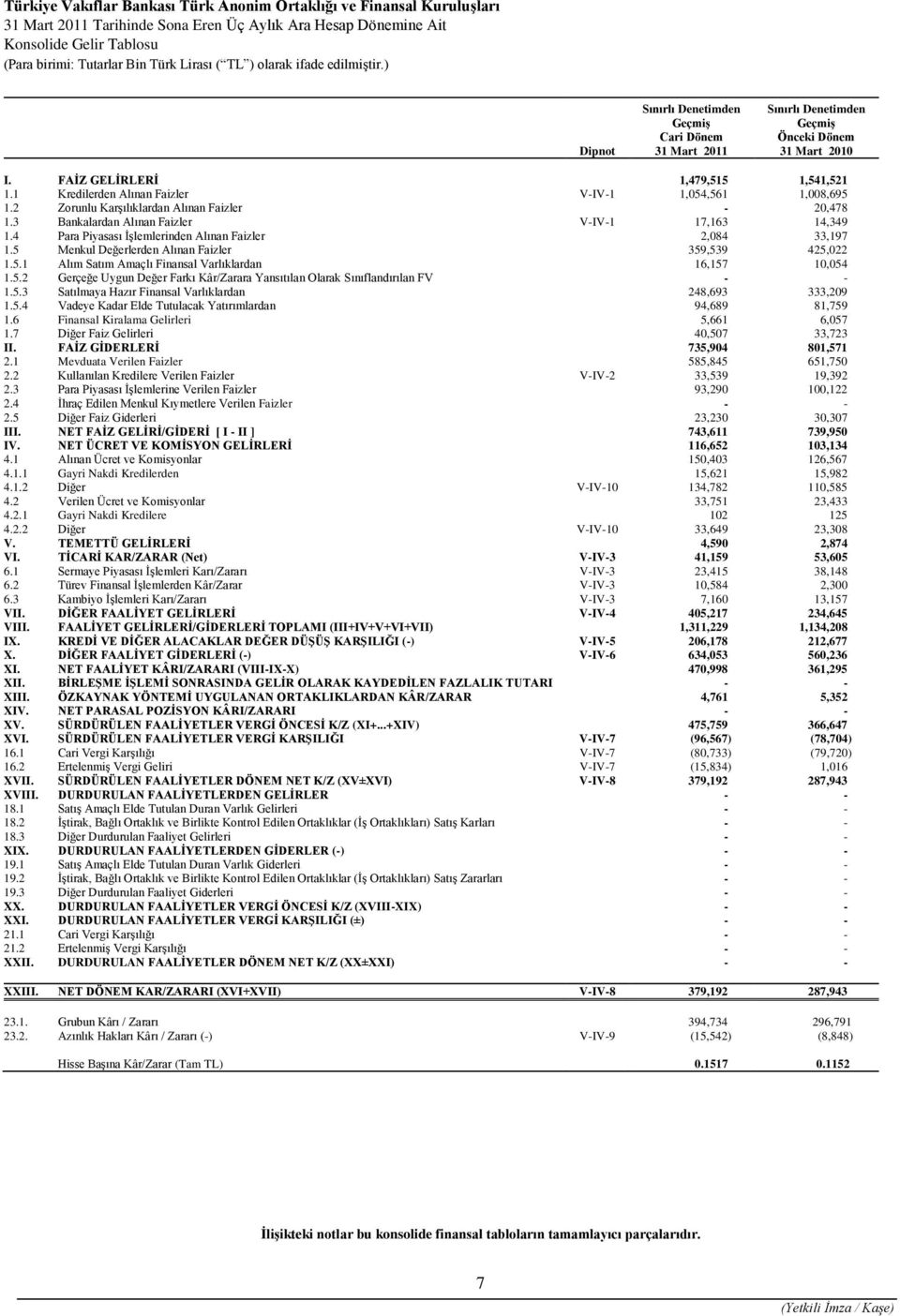 4 Para Piyasası İşlemlerinden Alınan Faizler 2,084 33,197 1.5 Menkul Değerlerden Alınan Faizler 359,539 425,022 1.5.1 Alım Satım Amaçlı Finansal Varlıklardan 16,157 10,054 1.5.2 Gerçeğe Uygun Değer Farkı Kâr/Zarara Yansıtılan Olarak Sınıflandırılan FV - - 1.